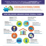 Infographic about IMLS funding